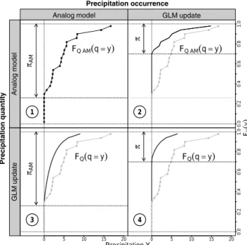 Figure 2. Illustrations of the four cases met for the issue of F Y (y) by the two-stage analog/regression model (SCAMP)