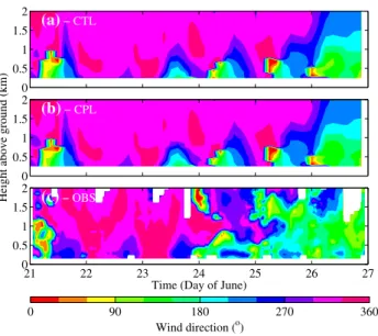 Fig. 4    Similar as Fig. 3 for wind direction