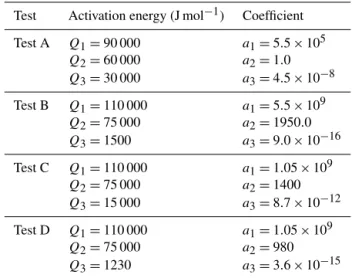 Table 2. Values used for the different sensitivity tests for three activation energies
