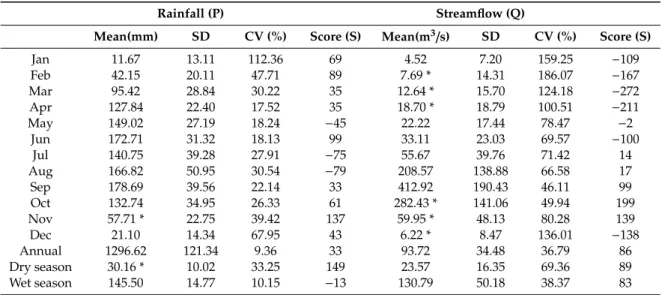 Table 1. Basic statistics of monthly and annual GPCP rainfall (mm) over Bandama basin and streamflow(m 3 /s) at Kossou station (1981–2014).