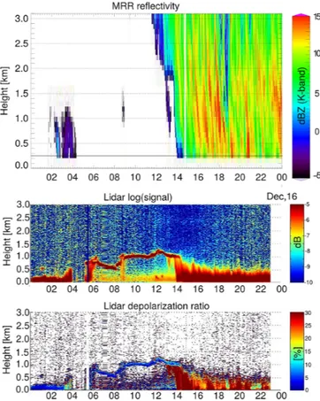 Figure 3. Example of a time series (time–height image) of MRR data and lidar data for the 15 December 2015.