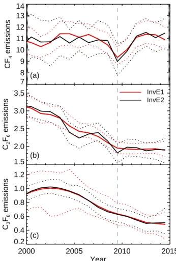 Figure 8. (a) CF 4 , (b) C 2 F 6 and (c) C 3 F 8 emissions (Gg yr −1 ) from 2000 for the InvE1 inversion in red and the InvE2 inversion in black.