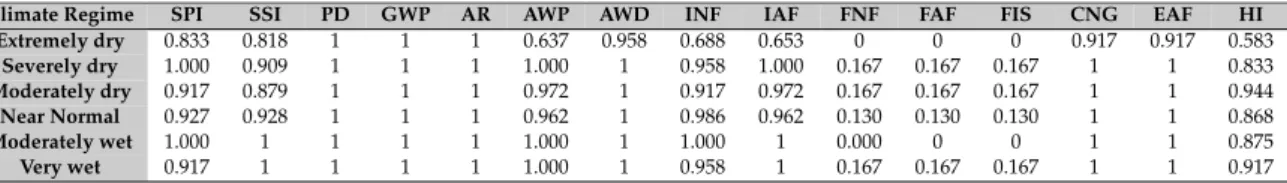 Table 6. Expectation matrix of initial value indicators.