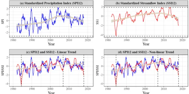 Figure 3. Standardized Precipitation and Streamflow Indices of Taabo Dam area (1981–2017)