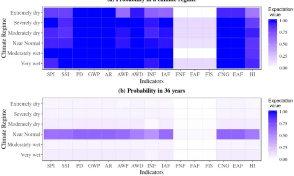 Figure 4. Probability matrix of the Taabo Hydroelectric Dam. 