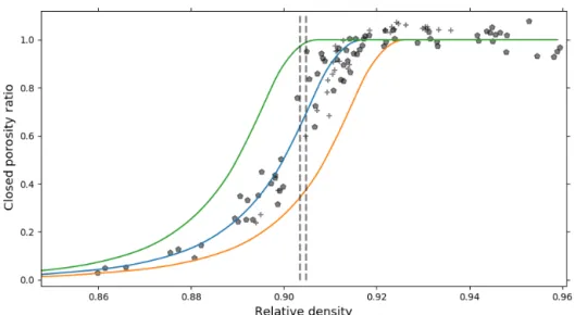 Figure 4. Closed porosity law used in the gas-trapping model. Pentagons and crosses are respectively the pycnometry and tomography data (similar to Figure 2c)