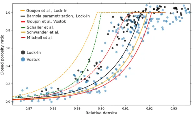 Figure 5. Comparison of closed porosity ratio data and parametrizations. The Lock-In closed porosity ratio obtained with pycnometry and tomography is displayed as black hexagons (this study)