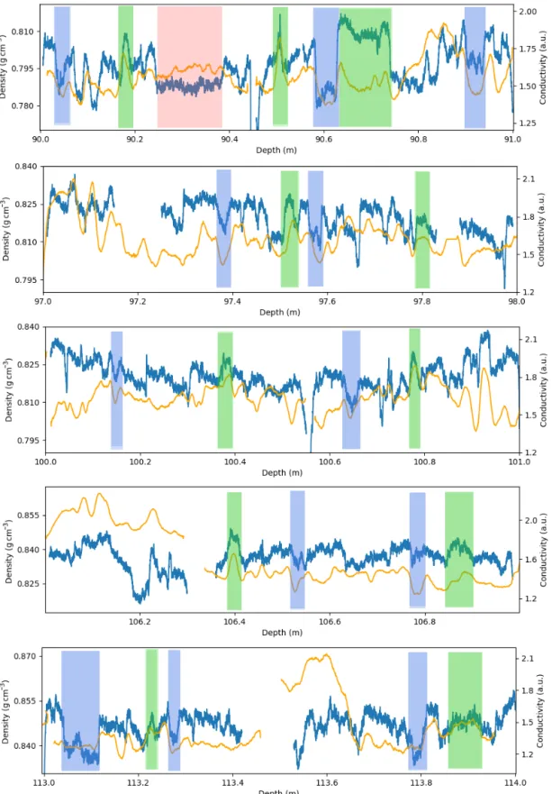 Figure 7. Density (blue curve) and liquid conductivity (orange curve) variations in five 1 m long core sections