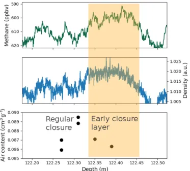 Figure 10. Example of an early closure layer highlighted by the orange shade. The reduced methane concentration around 122.40 m is indicative of early gas trapping in the ice (reversed axis)