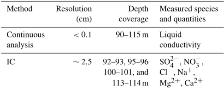 Table 1. Summary of chemistry and impurity measurements, with associated species and typical resolution.