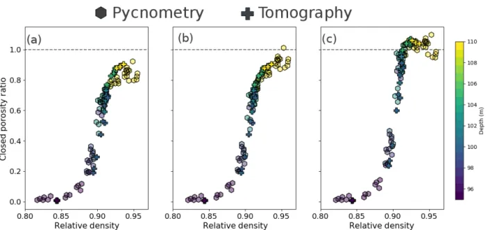 Figure 2. Closed porosity ratio against relative density. (a) Raw closed porosity ratios obtained from pycnometry and tomography