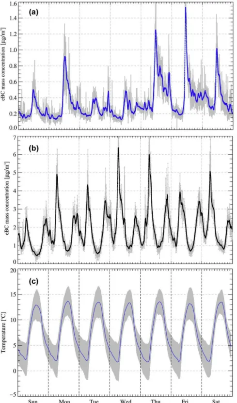 Fig. 11. Averaged weekly variation of a) the particle mass concentration of eBC at Chacaltaya Observatory for the time period of El Alto intensive aerosol study, b) of the particle mass concentration of eBC at the El Alto site, and c) the temperature at th