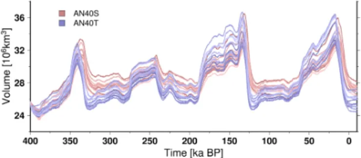 Figure 14. Simulated total ice sheet volume evolution over the last 400 kyr for the 12 ensemble members showing the lowest RMSE in Sect