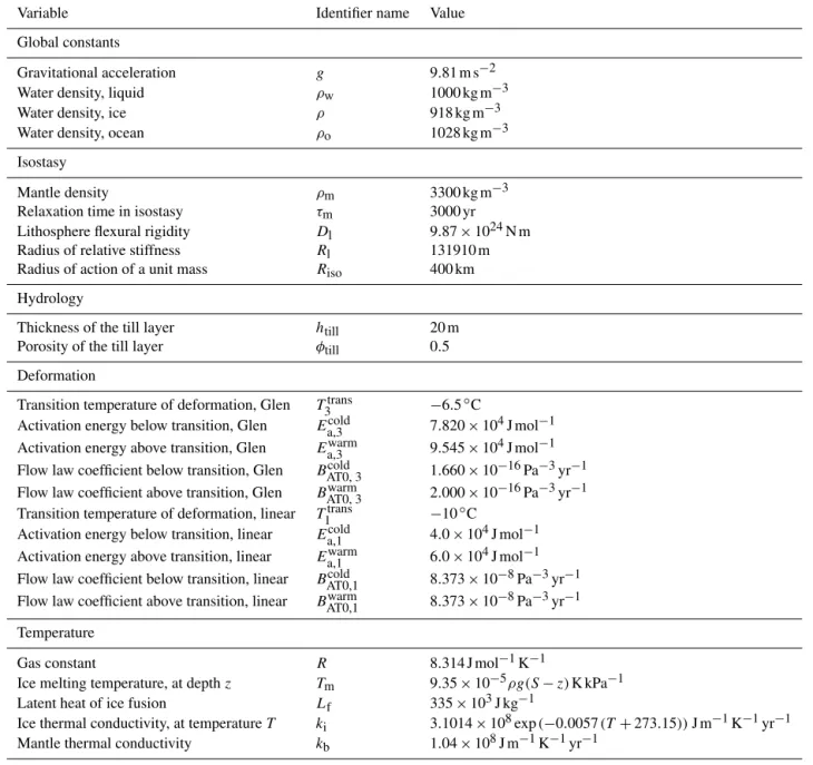 Table 1. GRISLI model parameters used in this study.