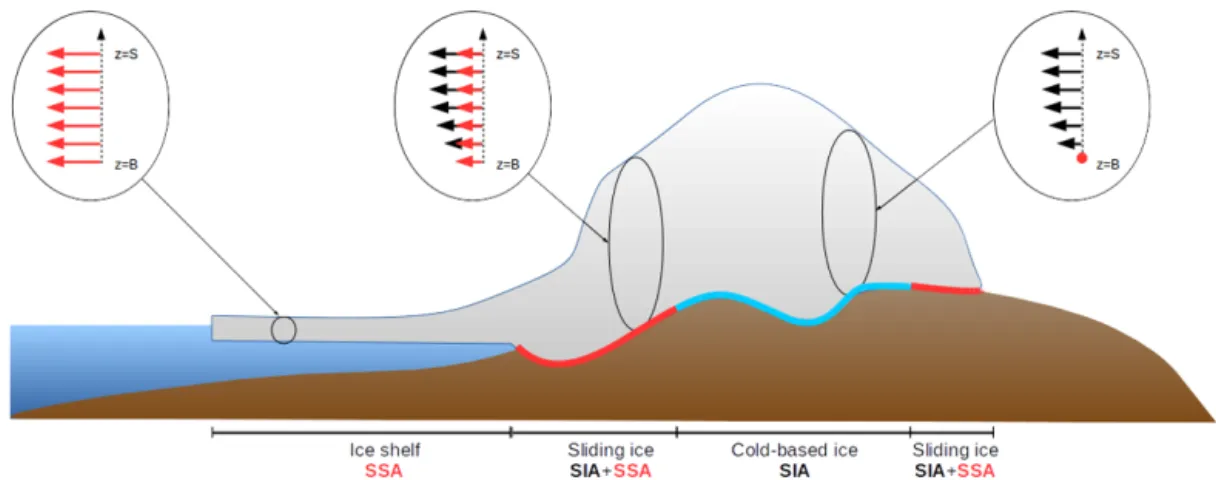 Figure 1. Schematic representation of the different types of flows in GRISLI and their associated velocity profiles