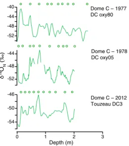 Figure 8. Isotopic composition profiles from three snow pits at Dome C; see Table 3. Successive maxima are marked with  cir-cles and indicate the pseudo-cycir-cles for each profile