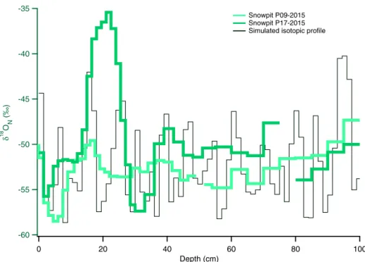 Figure 9. Comparison of two snow pit isotopic composition profiles (green lines) in January 2015 (see Table 3), with a simulated isotopic composition profile from accumulation of precipitation (dark green thin line).
