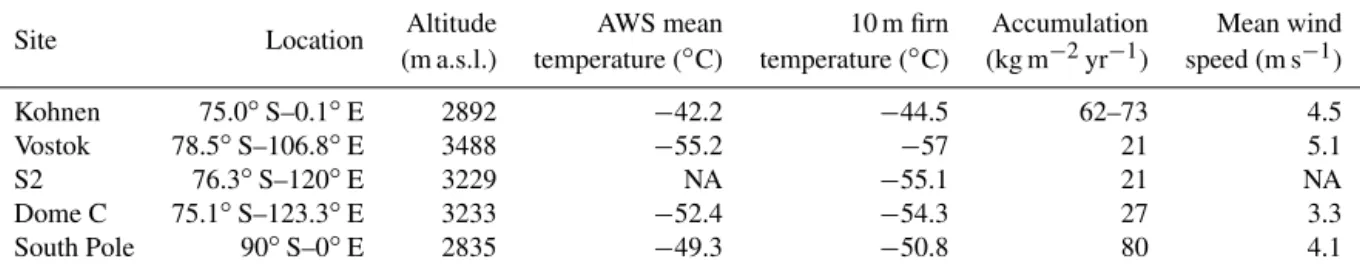 Table 1. Climatic conditions at the different study sites (Alley, 1980; Petit et al., 1982; Wendler and Kodama, 1984; Oerter et al., 2000;