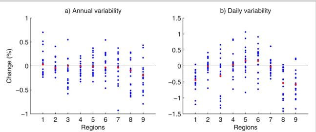 Figure 7. Projected changes of the PVpot ( a ) annual variability and ( b ) daily variability, in %, as averaged over the nine regions depicted in ﬁ gure 1