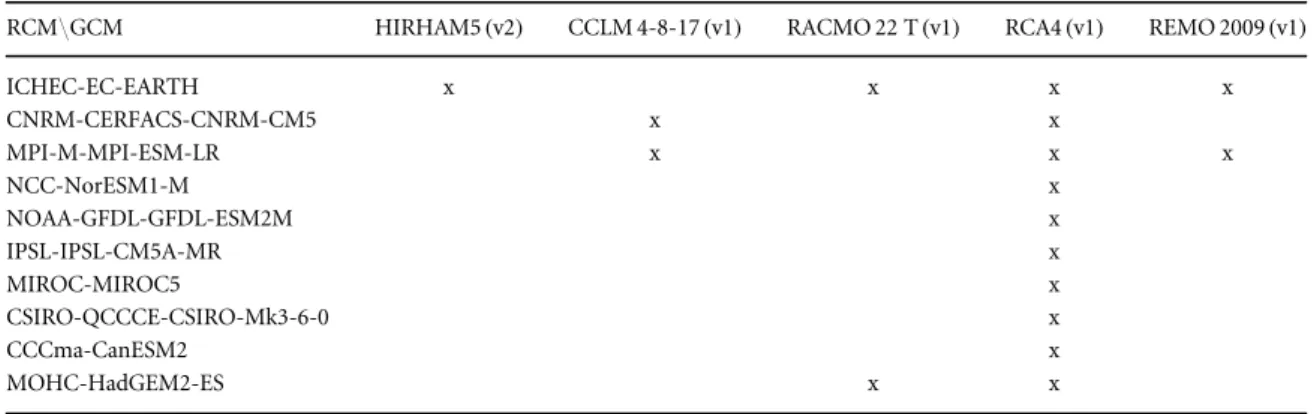 Table 1. Summary of 17 simulations ( GCM / RCM chains ) taken from the CORDEX-AFRICA data