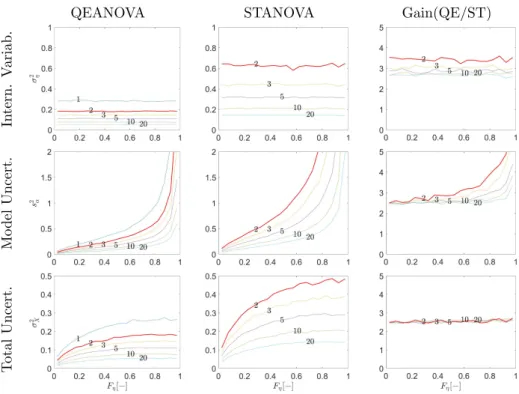 Fig. 2 Precision of QEANOVA (left) and STANOVA (middle) estimates for un- un-certainty variance components, and gain in precision between STANOVA SD values and QEANOVA SD values (right)(gain = ratio between STANOVA SD values and QEANOVA SD values)