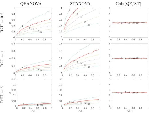 Fig. 3 Precision of QEANOVA (left) and STANOVA (middle) estimates for mean change response estimates (µ)