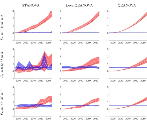 Fig. 5 Temporal variations and 90% confidence intervals of model uncertainty and internal variability estimates for the three reference datasets presented in Fig