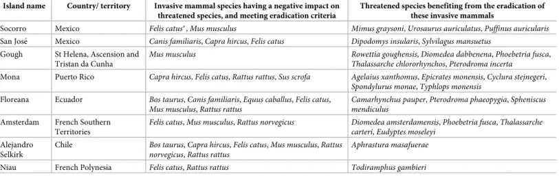 Table 1. Details of the highest-ranked islands where eradication of invasive mammals could feasibly be initiated by 2020 and would deliver the greatest benefit to conservation of highly threatened (CR and EN) native vertebrate species