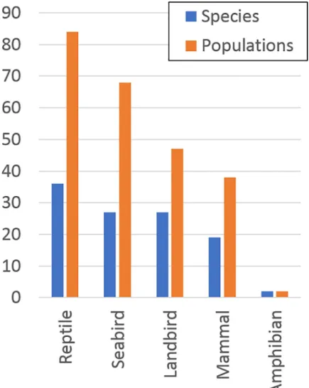Fig 2. The number of highly threatened reptile, seabird, landbird, mammal and amphibian species and populations on islands where eradication of invasive mammals could feasibly be initiated by 2020 or 2030.