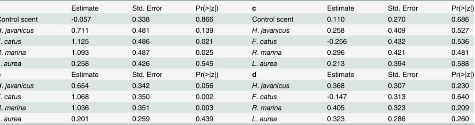 Table 2), whatever the control considered.