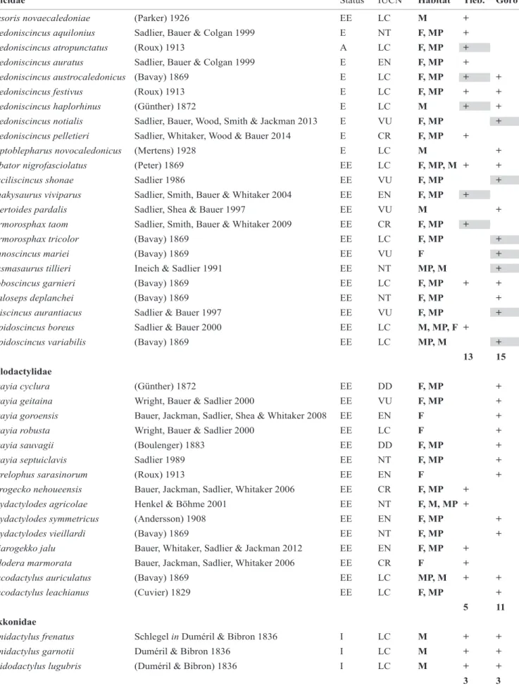 Table 1. List of squamata recorded in each studied site. IUCN status according to Whitaker and Sadlier (2011); Bauer et al