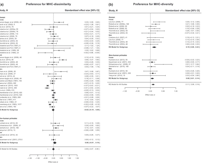 Figure S2 and S3, Supporting information). The slope for MHC dissimilarity was significantly negative,  indi-cating that studies with larger sample sizes (and less variance) showed stronger preference for MHC  similar-ity (Table S14, Figure S2a, Supporting