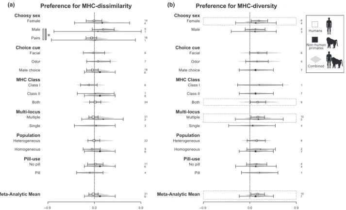 Fig. 1 Effect of moderators on strength of MHC-associated mating outcome. This figure is a forest plot of effect size for categorical moderators for (a) preference for MHC dissimilarity and (b) preference for MHC diversity