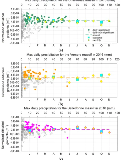 Figure 6. Comparison of the relative altitudinal gradient estimates for Chartreuse (a), Vercors (b), and Belledonne (c)
