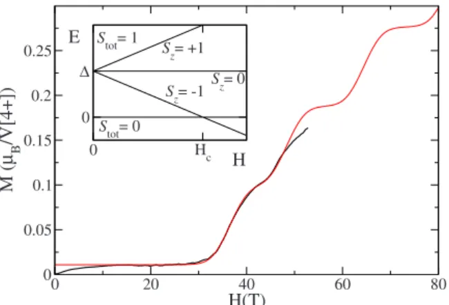 FIG. 1. 共 Color online 兲 Magnetization curves of ␩ -Na 1.286 V 2 O 5 at T = 1.7 K: experimental curve measured on a powder sample in a magnetic field going up to 52 T 共 continuous curve 兲 and theoretical fit, up to 80 T, based on a Heisenberg ladder with n