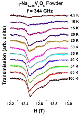 FIG. 4. 共 Color online 兲 ESR spectra showing the transmitted in- in-tensity through a powder sample of ␩ -Na 1.286 V 2 O 5 at a frequency of 344 GHz and at temperatures below 100 K