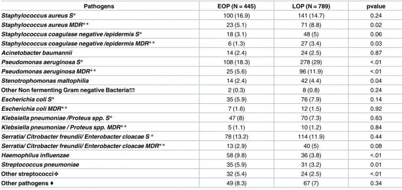 Table 3. Causative pathogens according to the type of ventilator-associated pneumonia, EOP or LOP.