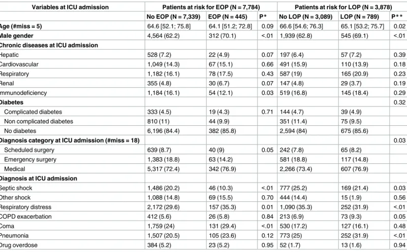 Table 1. Characteristics of study population at the ICU admission.