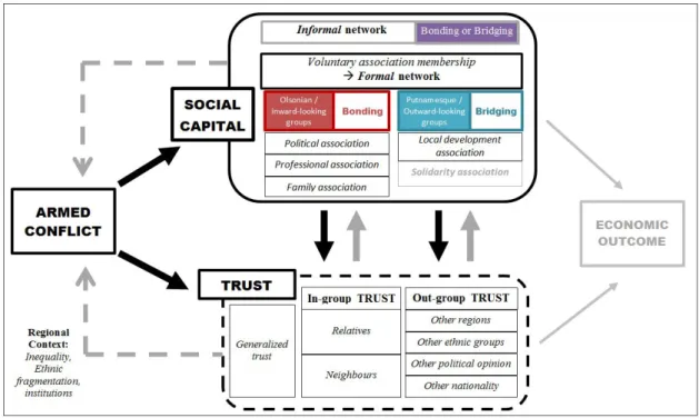 Figure 1: The Violence - Social Capital - Trust nexus