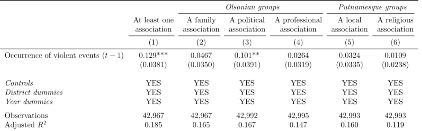 Table 1: Participation in associations and occurrence of violent events