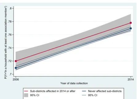 Figure 3: Participation trends