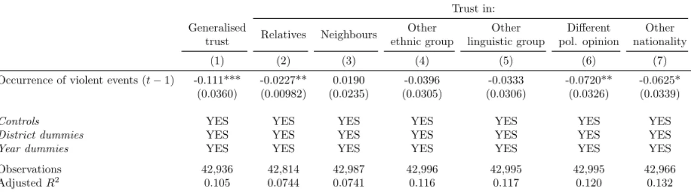 Table 6: Interpersonal trust and occurrence of violent events