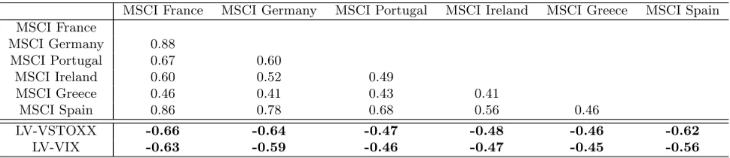 Table 4 – Correlation matrix between Country equity indices and long volatility strategies