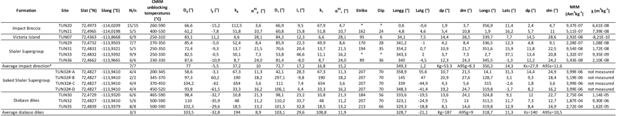 Table 1 - Paleomagnetic results
