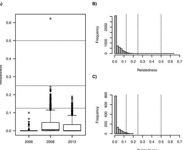 Fig.  2  Pairwise  relatedness  coefficient  estimates  among  H.  guttulatus  sampled  in 212   