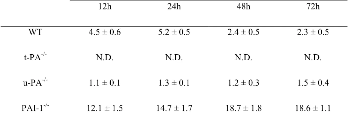 Table 1. t-PA levels in VSMC conditioned media as a function of time.   