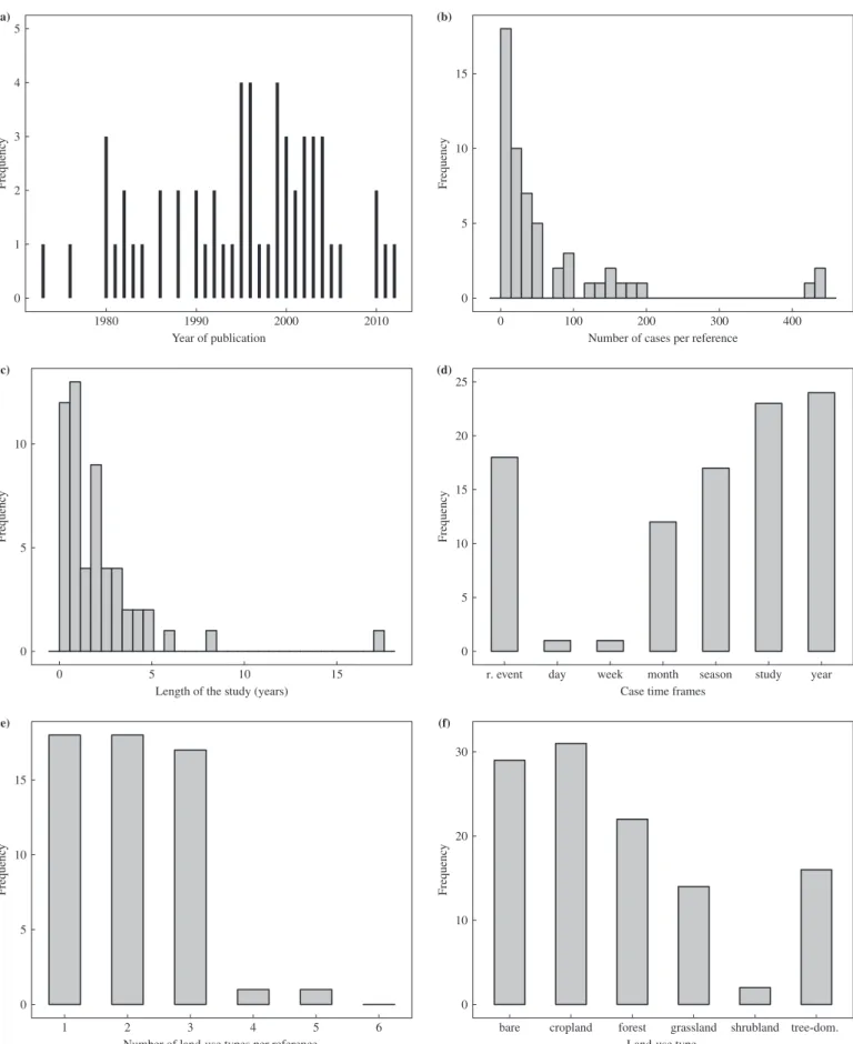 Fig. 2. Frequency distribution of (a) year of publication of the contributing references (n = 55), (b) number of cases per reference (total cases = 3649), (c) length of the study, (d) case time frames, (e) number of land-use types investigated per referenc