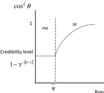 Figure 3 illustrates the steady-state decision of bias given the value of regulation. For 2 1;  