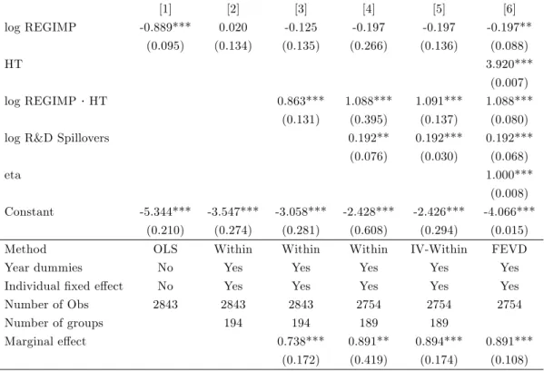 Table 1. A di¤erentiated e¤ect of regulation on high-tech industries Dependent variable : R&amp;D intensity
