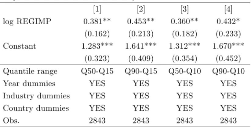 Table 2. Interquantile regressions.